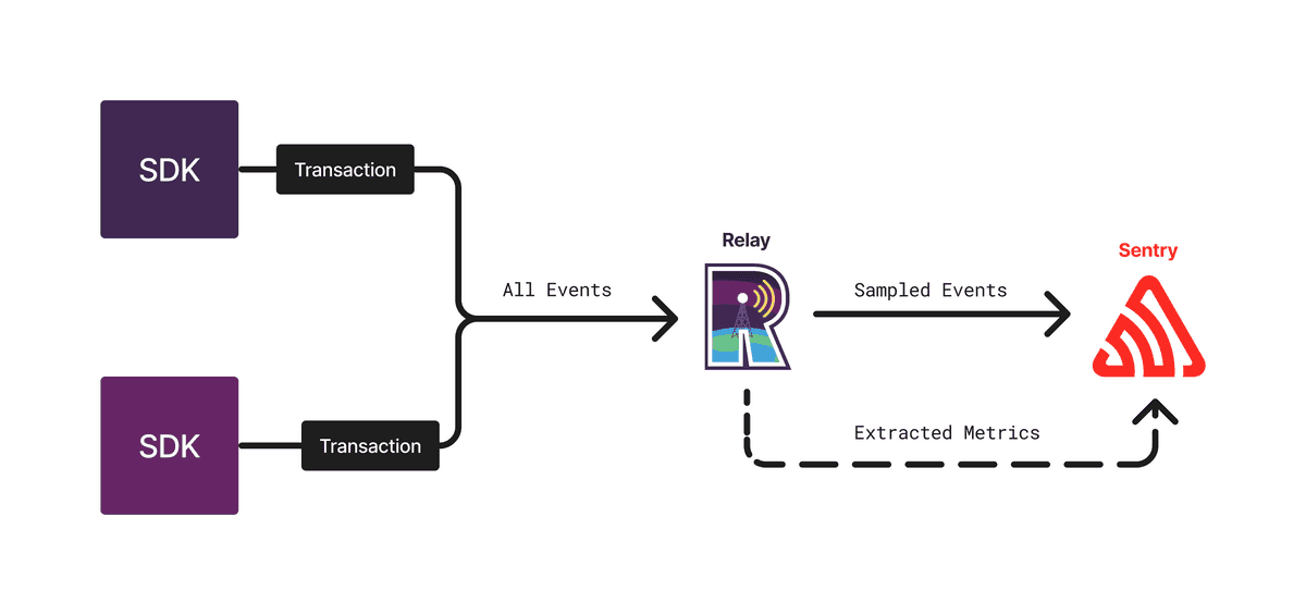 Dynamic Sampling Overview